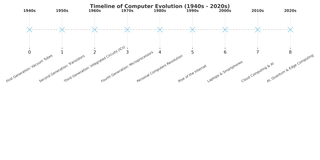 Computer evolution from past to future