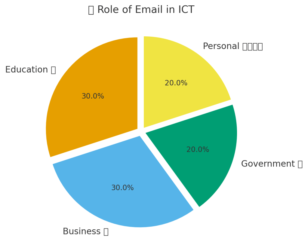 тАЬPie chart of Email role in ICT across Education, Business, Government, PersonalтАЭ